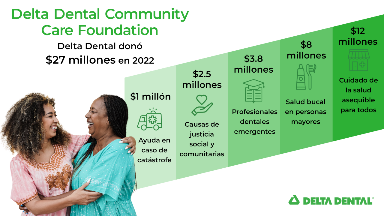 Delta Dental Community Care Foundation: Delta Dental donó $27 millones en 2022. $1 millón Ayuda en caso de catástrofe. $2.5 millones Causas de justicia social y comunitarias. $3.8 millones Profesionales dentales emergentes. $8 millones Salud bucal en personas mayores. $12 millones Cuidado de la salud asequible para todos.