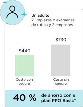 El gráfico 1 muestra los costos para un adulto con dos limpiezas y exámenes de rutina y dos empastes. El costo con el seguro es de $440; sin seguro es de $730. Hay un ahorro del 40 % con la cobertura PPO básica.