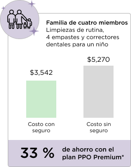 El gráfico 3 muestra los costos para una familia de cuatro personas que reciben limpiezas de rutina, cuatro empastes y correctores dentales para un niño. El costo con el seguro es de $3,542; sin seguro es de $5,270. Hay un ahorro del 33 % con el plan PPO prémium.